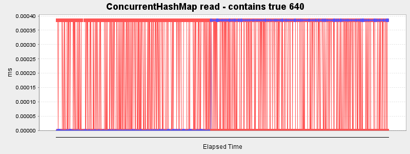 ConcurrentHashMap read - contains true 640